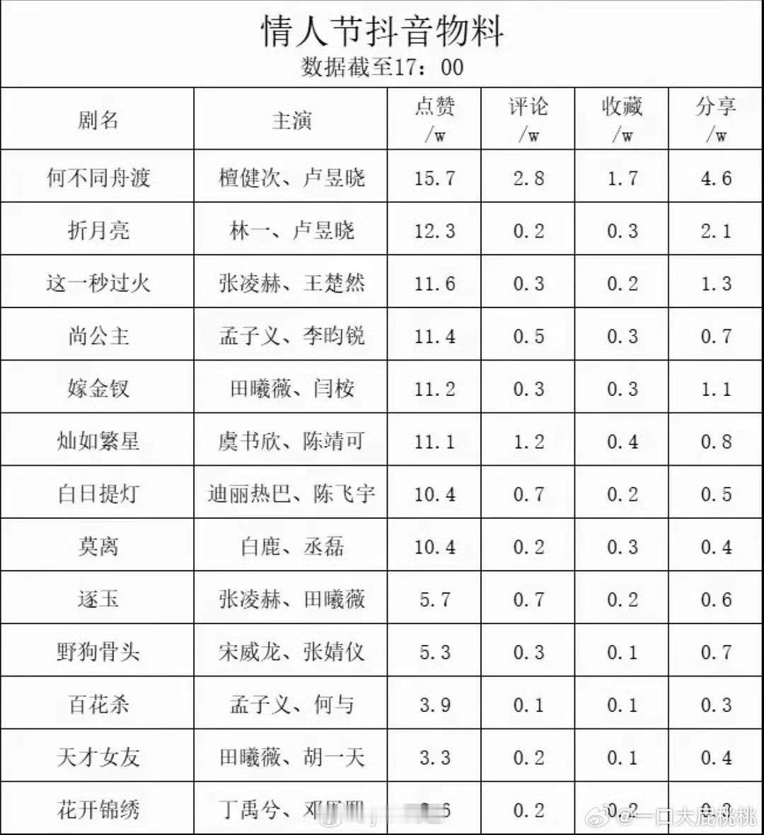 情人节物料抖数据 