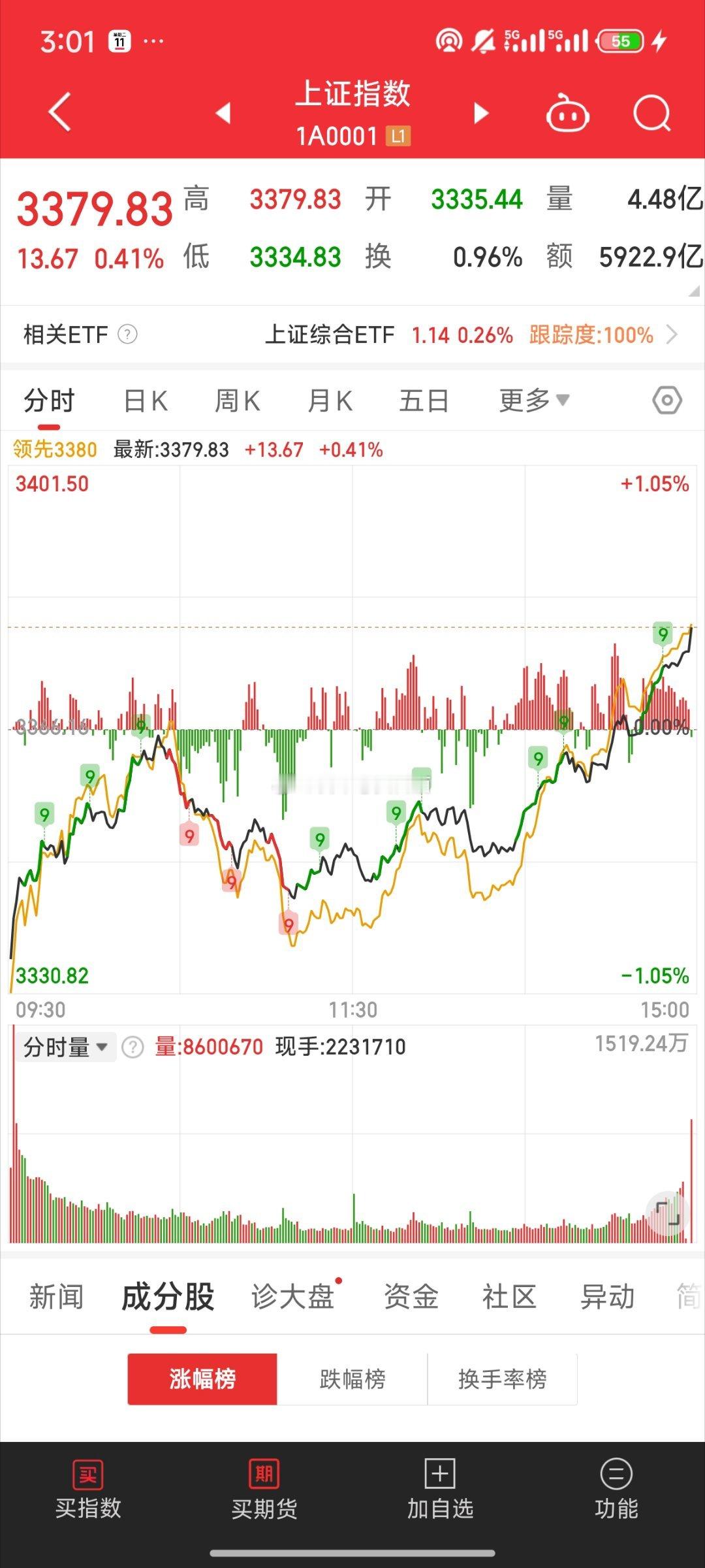 基金[超话] 尾盘的这个买单 太恐怖了这个肯定不是诱多 有啥确定性消息出来了吗全