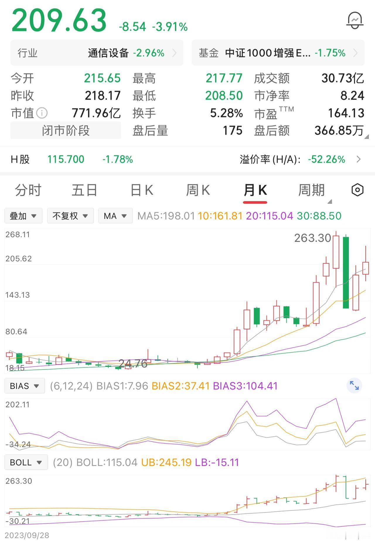一位网友在40块的时候，买入1万股，涨到60块全部卖出，落袋20万。没想到没出后