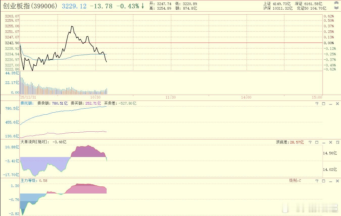 今天到现在，创业板和科创50相对比较弱 