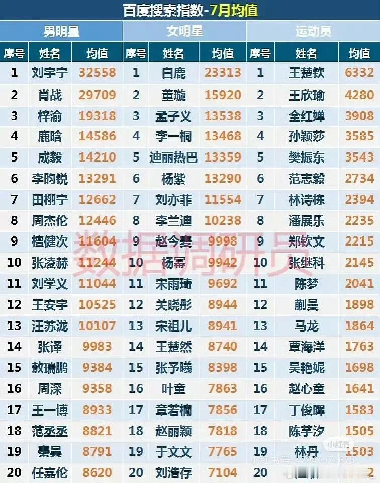 7月份各个平台流量花/生数据（百指，微指，微博数据，小红书，抖指） ​​​