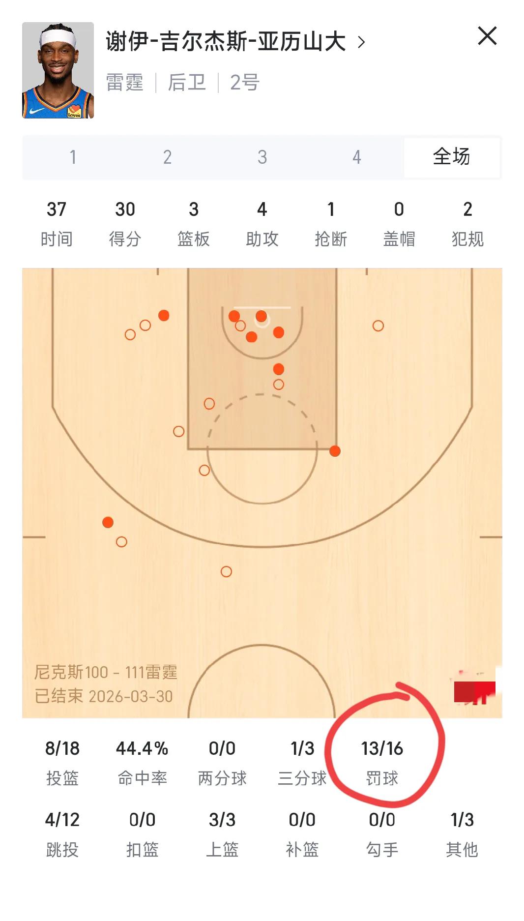 昨天亚历山大16次罚球得到30分，今天文班4罚得到41分。雷霆记者你什么不说你说