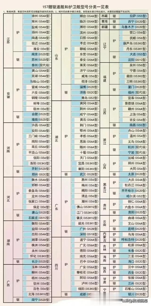 中国驱逐舰和护卫舰型号一览表！
 
以下是我国157艘驱逐舰和护卫舰的型号分类一