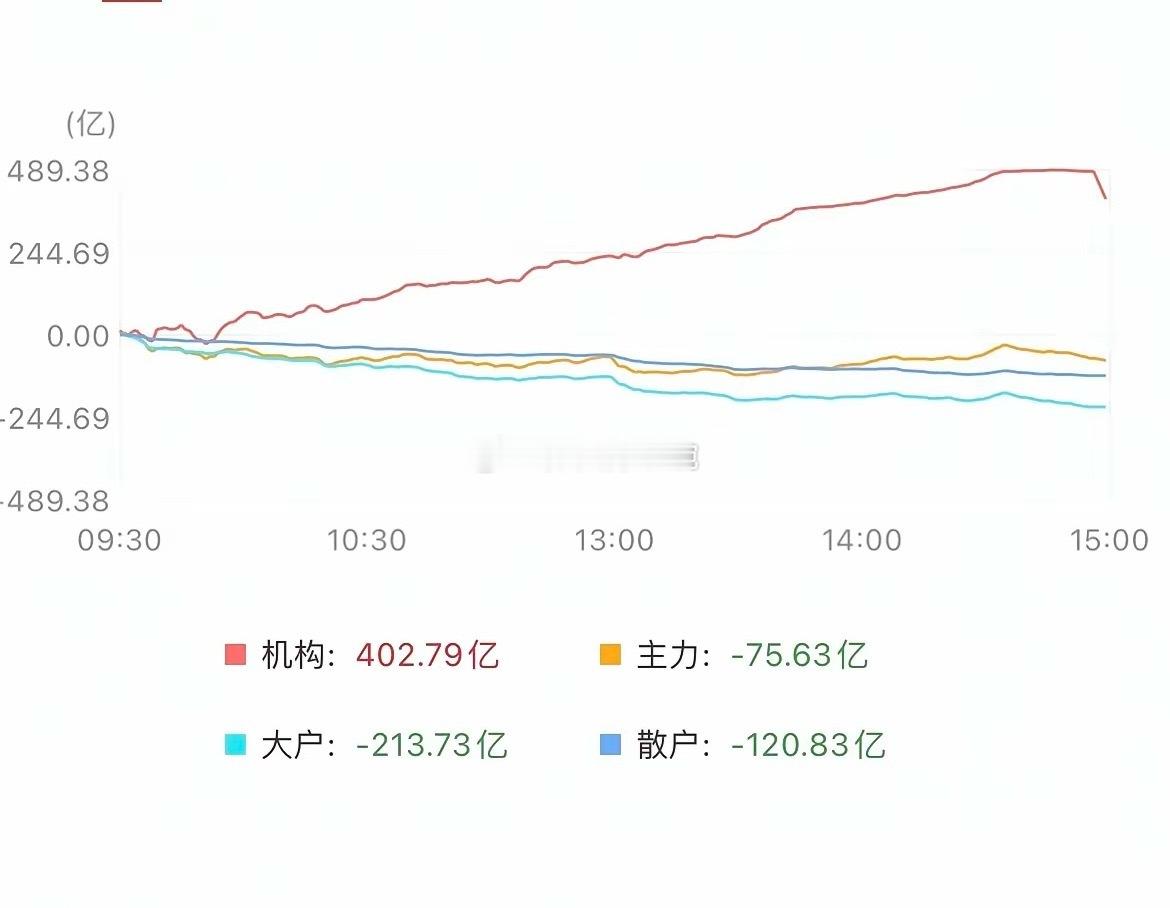今天A股，把散户的“软肋”扒得一千二净！机构狂买 400 多亿，散户却在慌慌张张