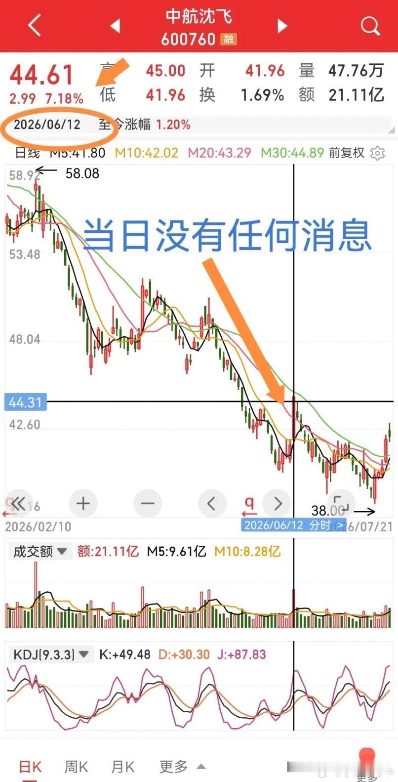 如何看待科创50超10%的报复性反弹？几点思考：1、极致抱团炒作后的崩塌初期下跌