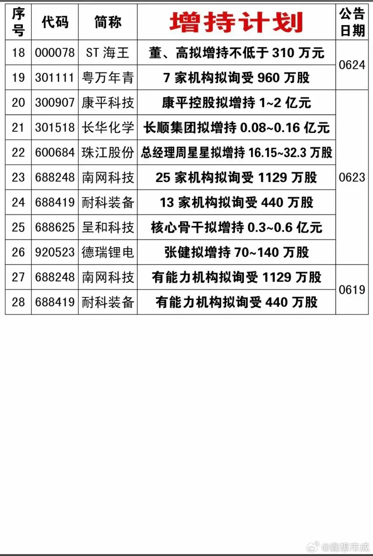 6.27周六  本周28家公司披露增持计划！28家公司披露增持计划，特别是高管增