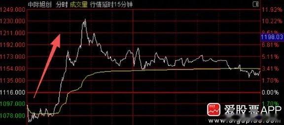 这个消息被媒体广泛传播，高盛、大摩增持了中际的港股，持股比例近乎翻倍！今天中际的