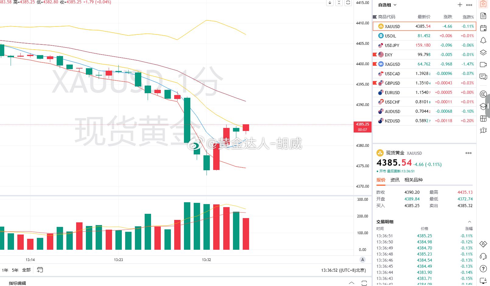 2.黄金策略：4375-72多单，现价抵达4385离场！呈现130点！跟上的朋友