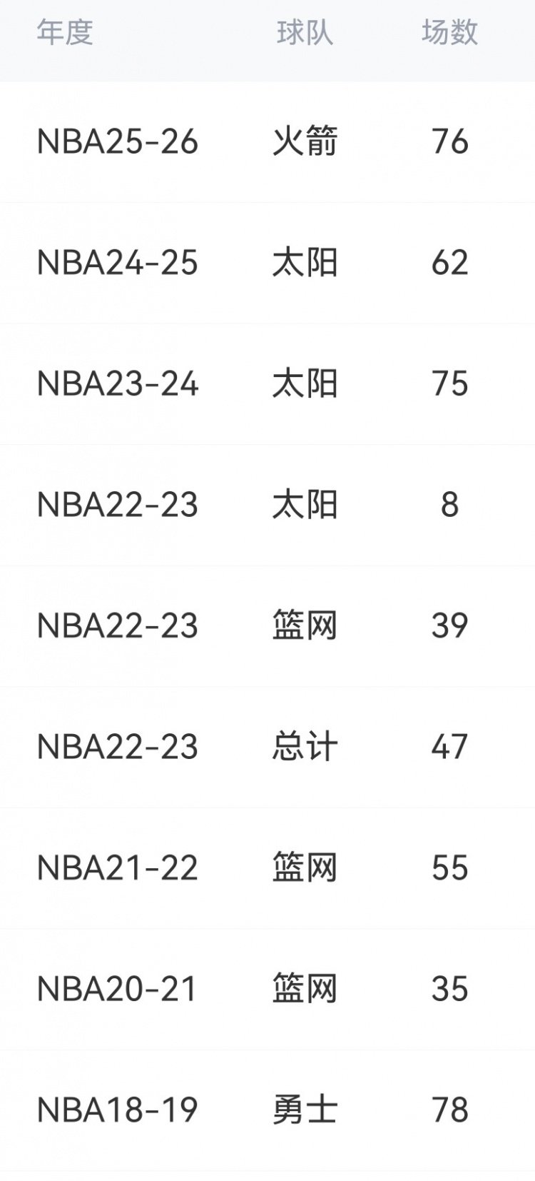 杜兰特本赛季已出战76场！！自2018-19赛季后新高！！！何以解忧，唯有杜康！