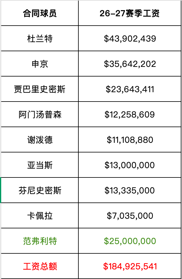 下赛季火箭截止到目前，一共有9个正式合同（范弗利特执行2500万的球员选项），工
