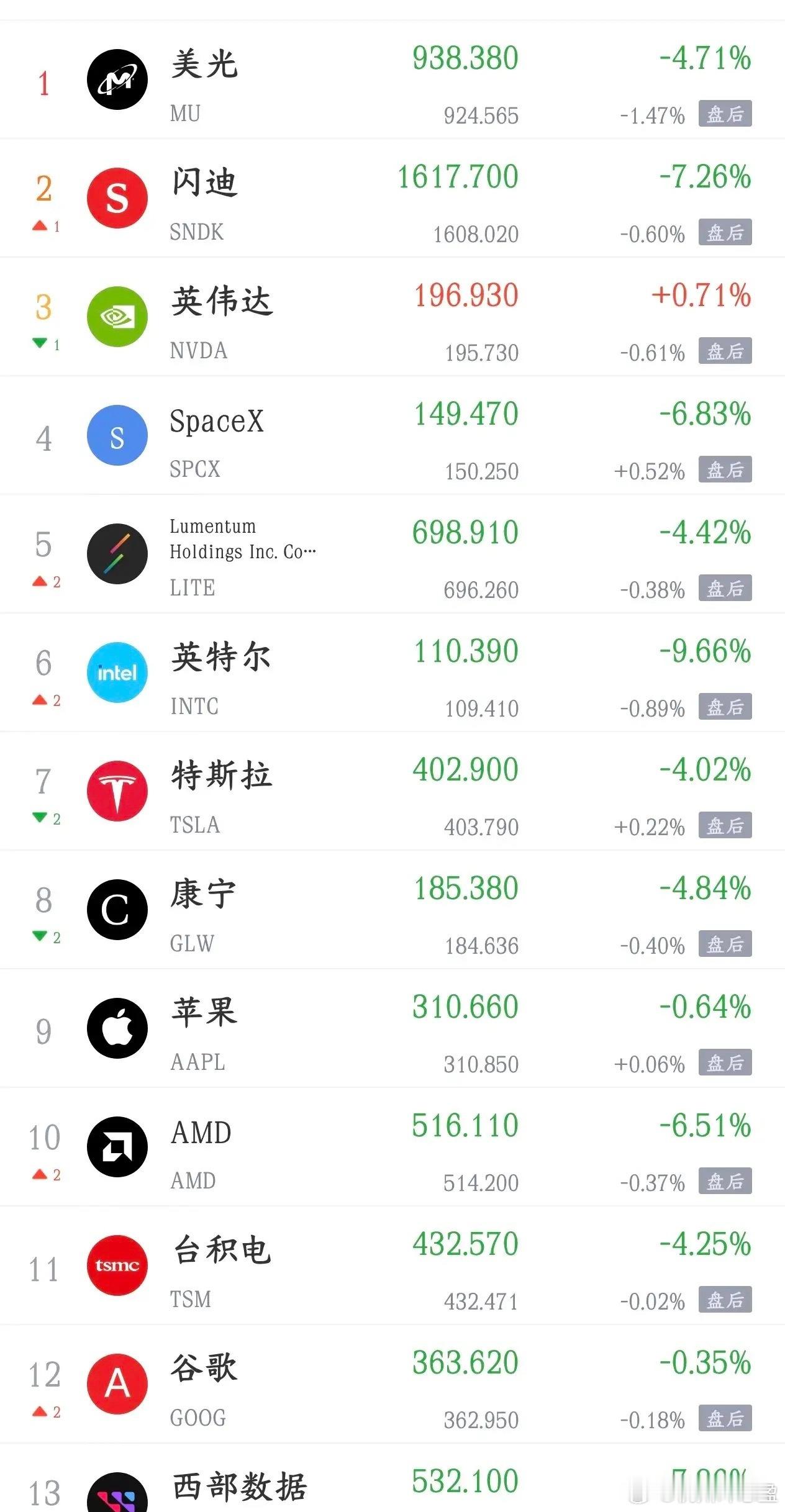 看着昨晚美股科技股的表现，今天只有国家队能救A股昨天A股大跌，就是因为外围科技股