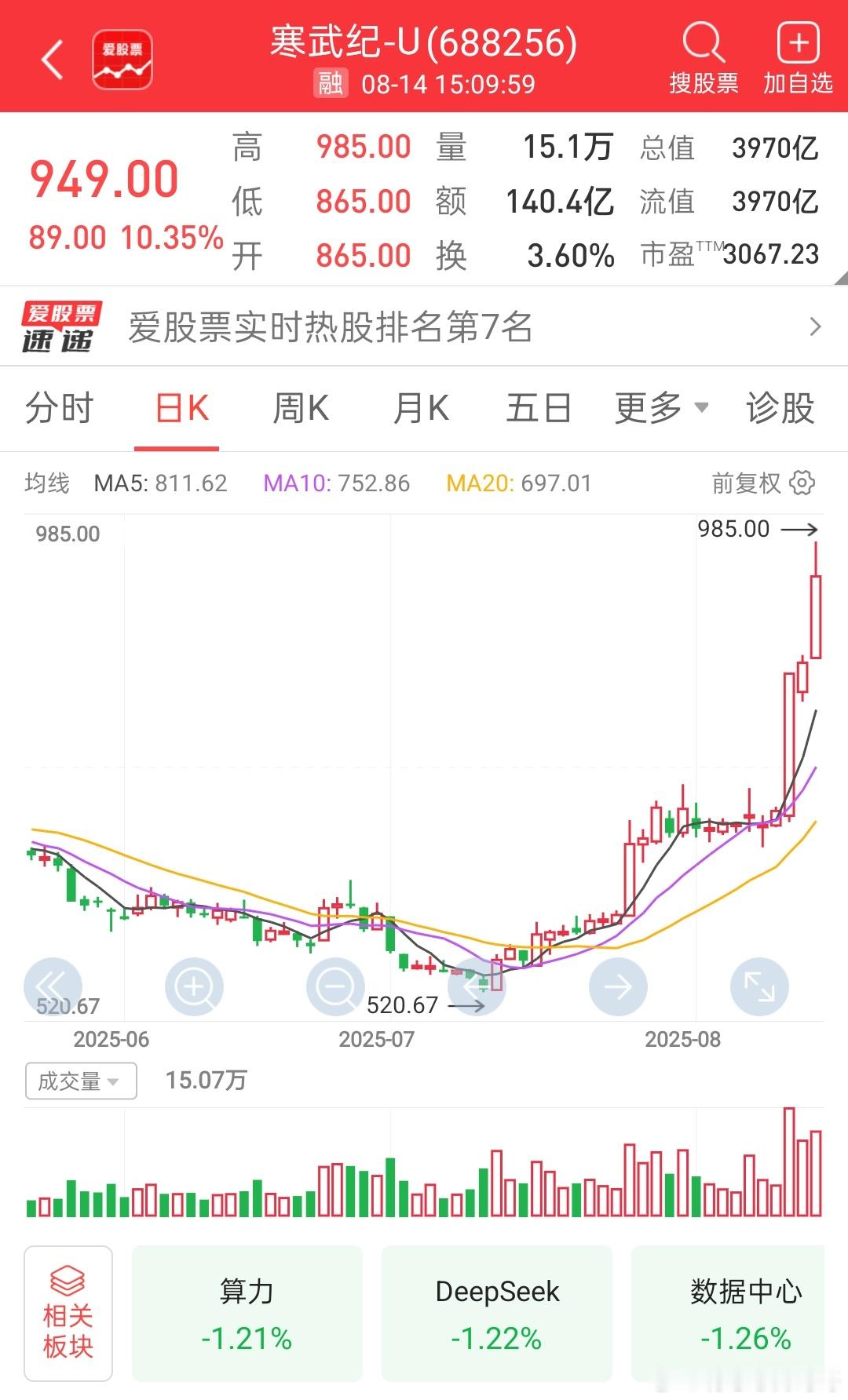 寒武纪总市值突破4000亿【寒武纪盘中涨超10% 总市值突破4000亿】寒武纪盘