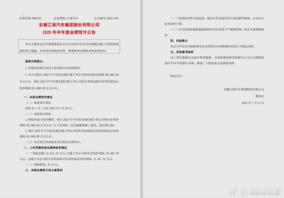 江淮汽车预计上半年净亏6.8亿元7月14日，江淮汽车发布公告称，预计2025年上