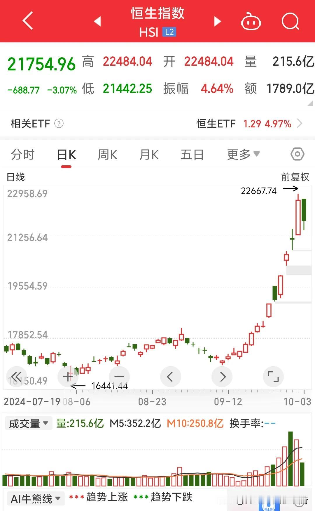 香港股市开始高位震荡，昨天大涨6.2%今天回调最高4.5%目前下跌3.07%，日