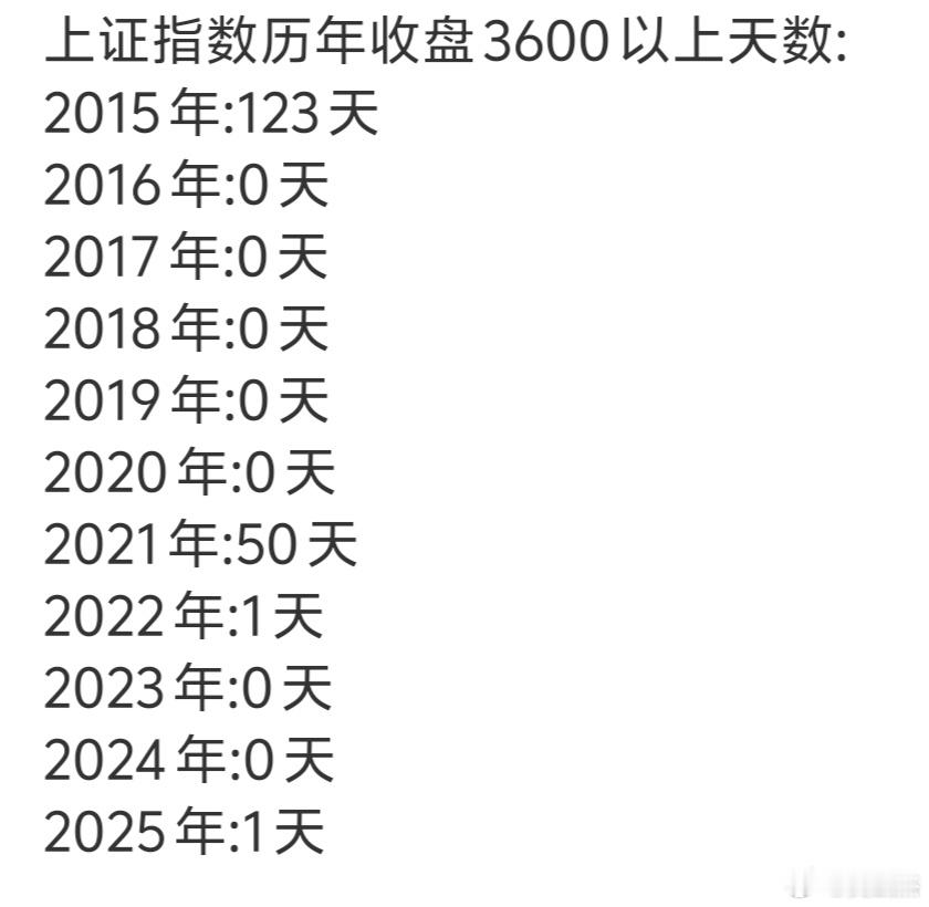 今年收盘站上3600点仅一天～～近10年有7年没站上3600点，有一年也是仅一天