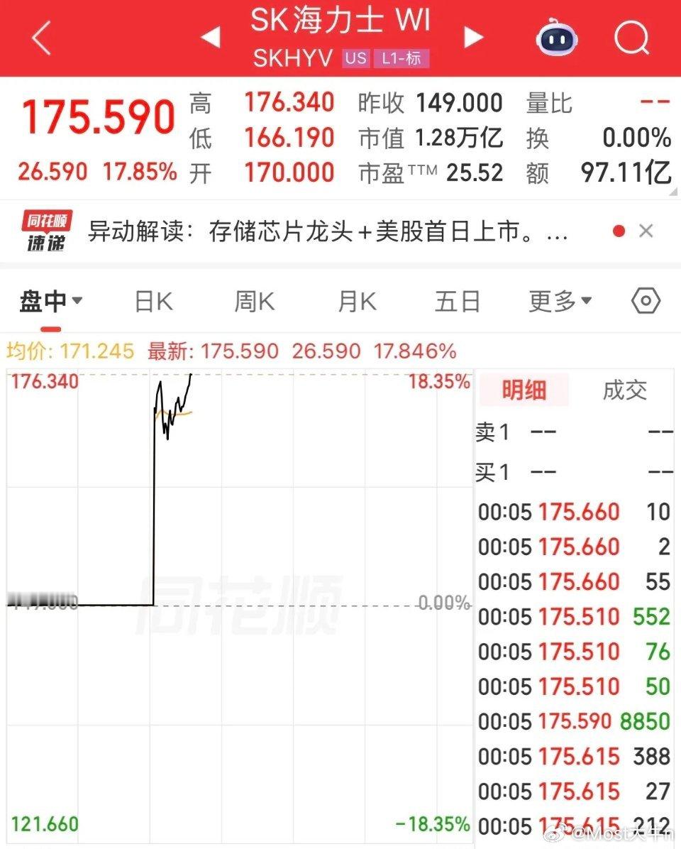 疯狂冲啊！Sk海力士美股上市了，发行价149美元，开盘170美元，现在直接大涨1