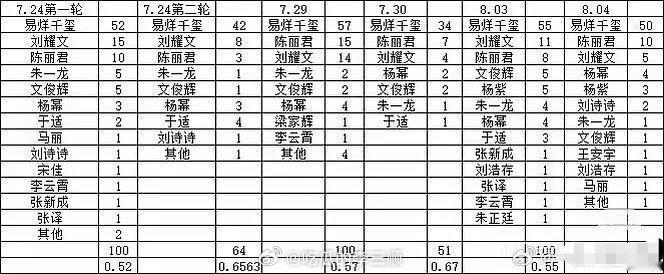 百花奖门票中/奖拉表，目前易烊千玺家最多 