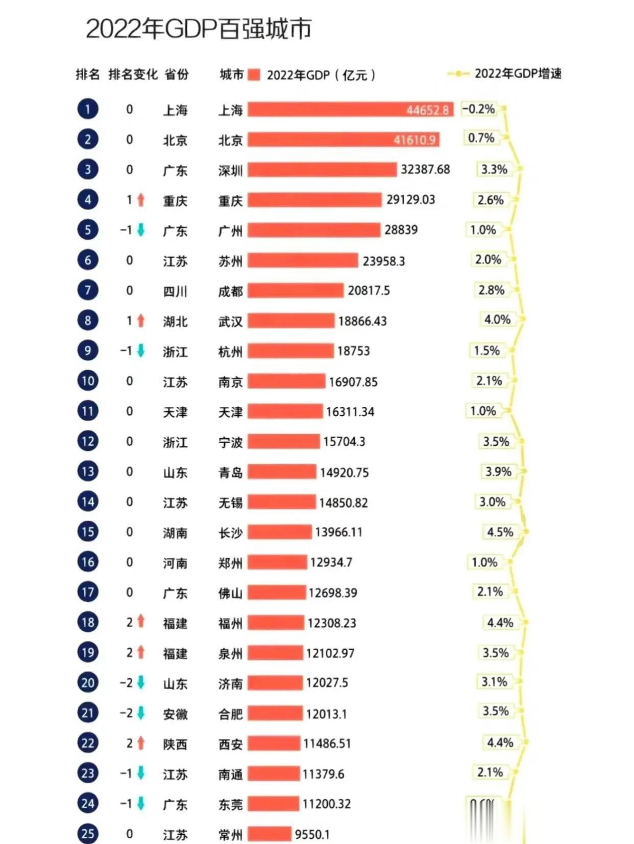 2022年GDP百强城市排行榜
2022年 GDP百强城市经济总量达到85.1万