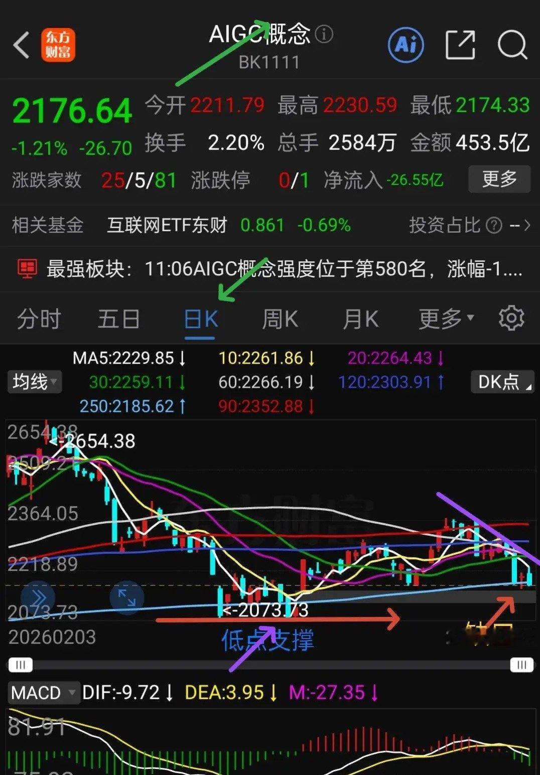 都想着硬件涨了该软件涨，看看今天它的表现，与大盘反向运行，Ai应用目前已经跌破了
