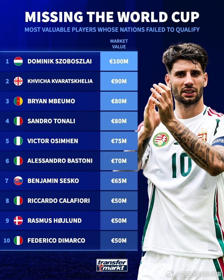 德转盘点无缘今年世界杯的球员身价榜：索博斯洛伊1亿欧居首，意大利共有4人上榜⬇️