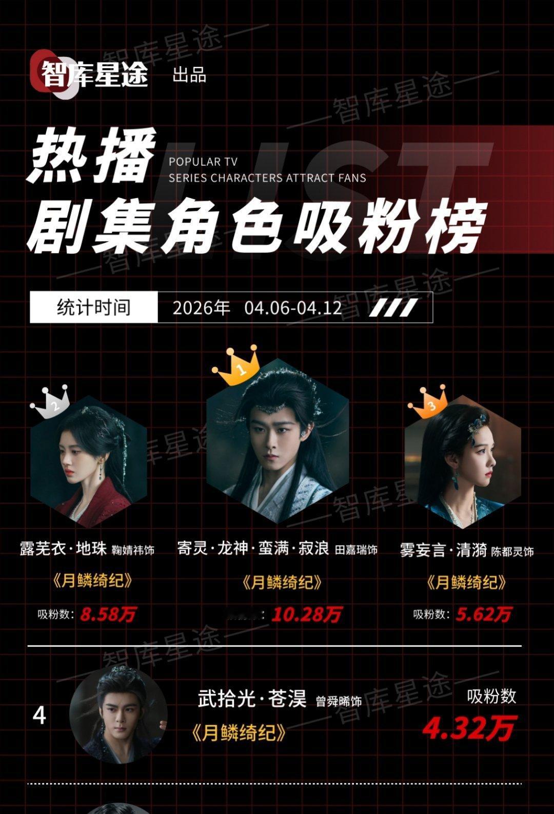 月鳞绮纪四位主演包揽热播剧集角色吸粉榜田嘉瑞 鞠婧祎 陈都灵 曾舜晞 