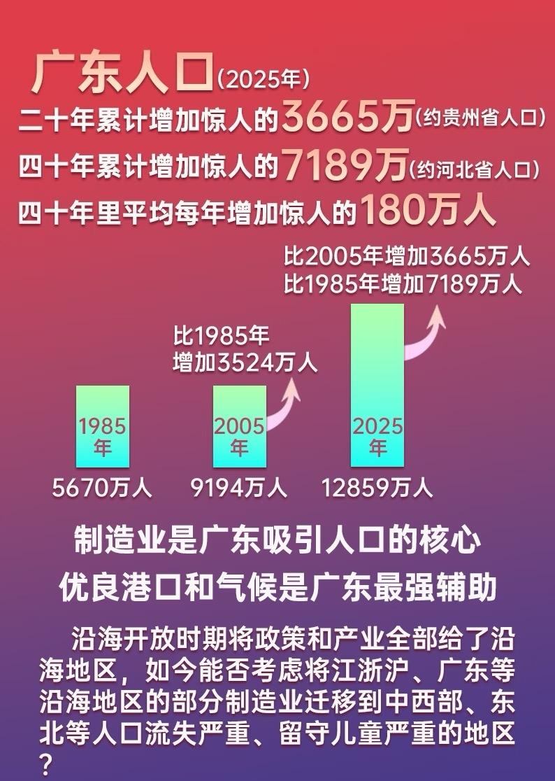 广东人口40年增加了7000多万人！相当于河北
20年增加了3600多万人！相当