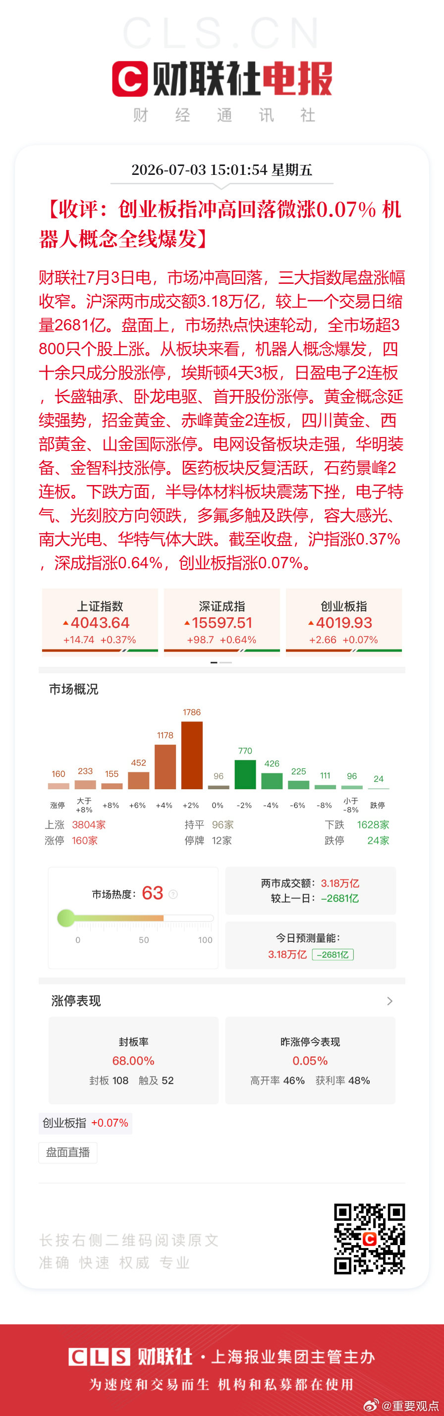 A股缩量2681亿超3800股上涨机器人概念大面积爆发【收评：创业板指冲高回落微