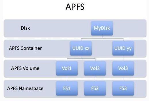 新硬盘初始化，APFS、NTFS或exFAT文件系统设置哪一种？

一块新硬盘到