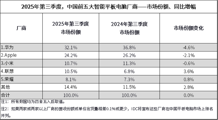 根据IDC发布的数据，2025年第三季度中国平板电脑出货量为849万台，同比增长