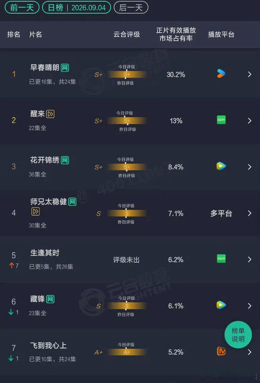 我滴妈 早春晴朗云合破30咧 ​​​