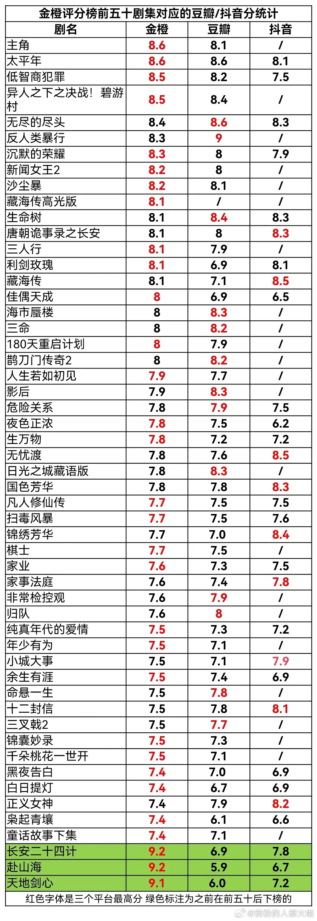 金橙评分榜前五十剧集相对应的豆瓣和抖的评分，成毅的三部剧都存在异常打分啊 