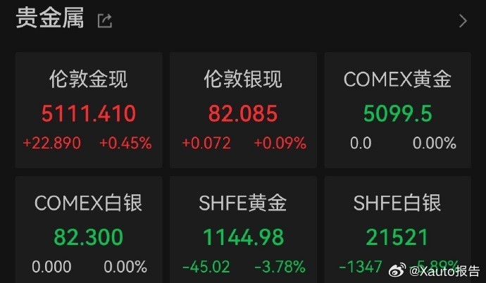 金价银价断崖式跳水这次跌法，根本不是“乱世行情”的规律，“盛世古董、乱世黄金”是