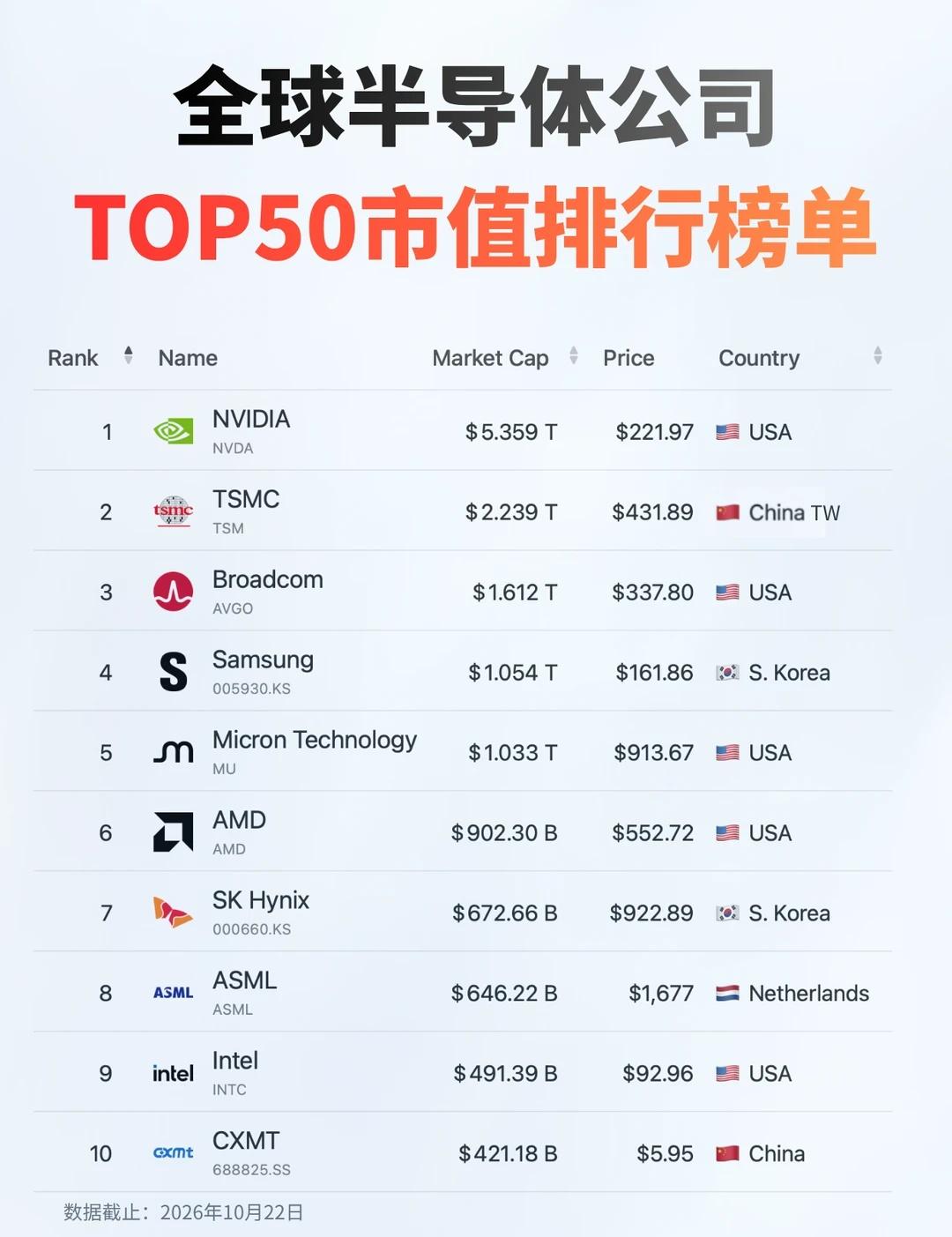 全球半导体公司市值TOP50，中国内地6家上榜
这份全球半导体TOP50榜单里，