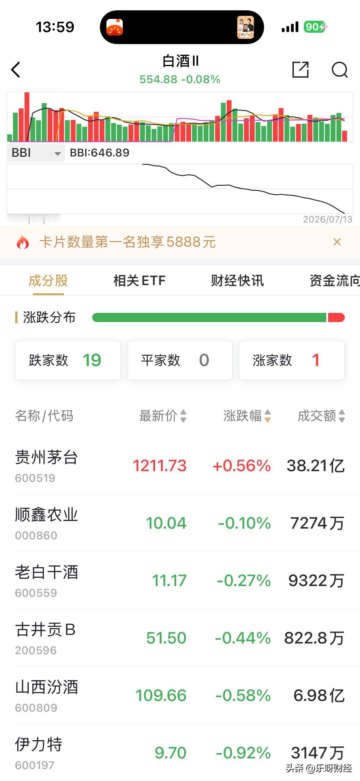 白酒板块仅红一只凭凭着贵茅一只股票，板块竟然仅小幅微跌不足千分之一，翻红值得期待