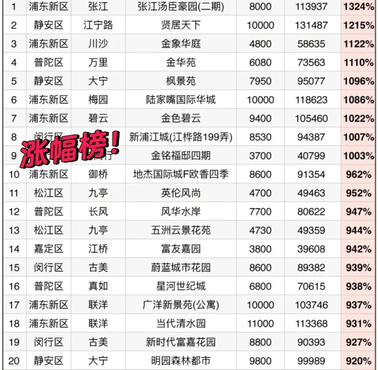 18年上海小区涨幅榜，第一名居然涨了1300%！