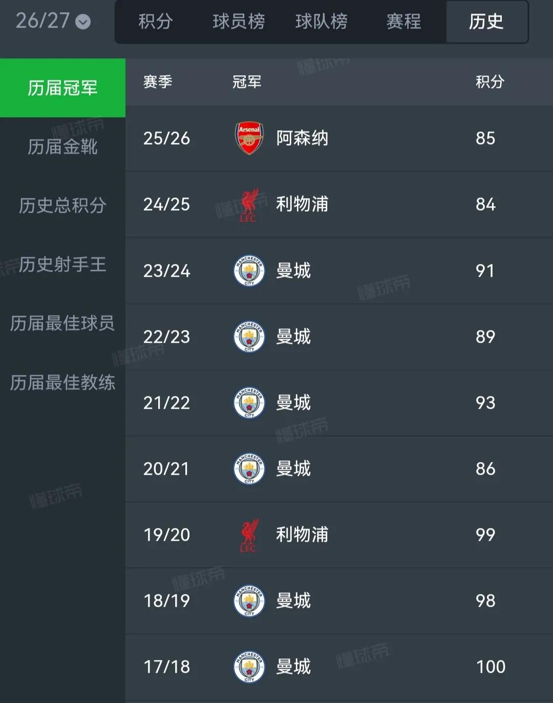 曼城时代真的要结束了，最辉煌是2018年开始，7年6个英超冠军。

其中2023