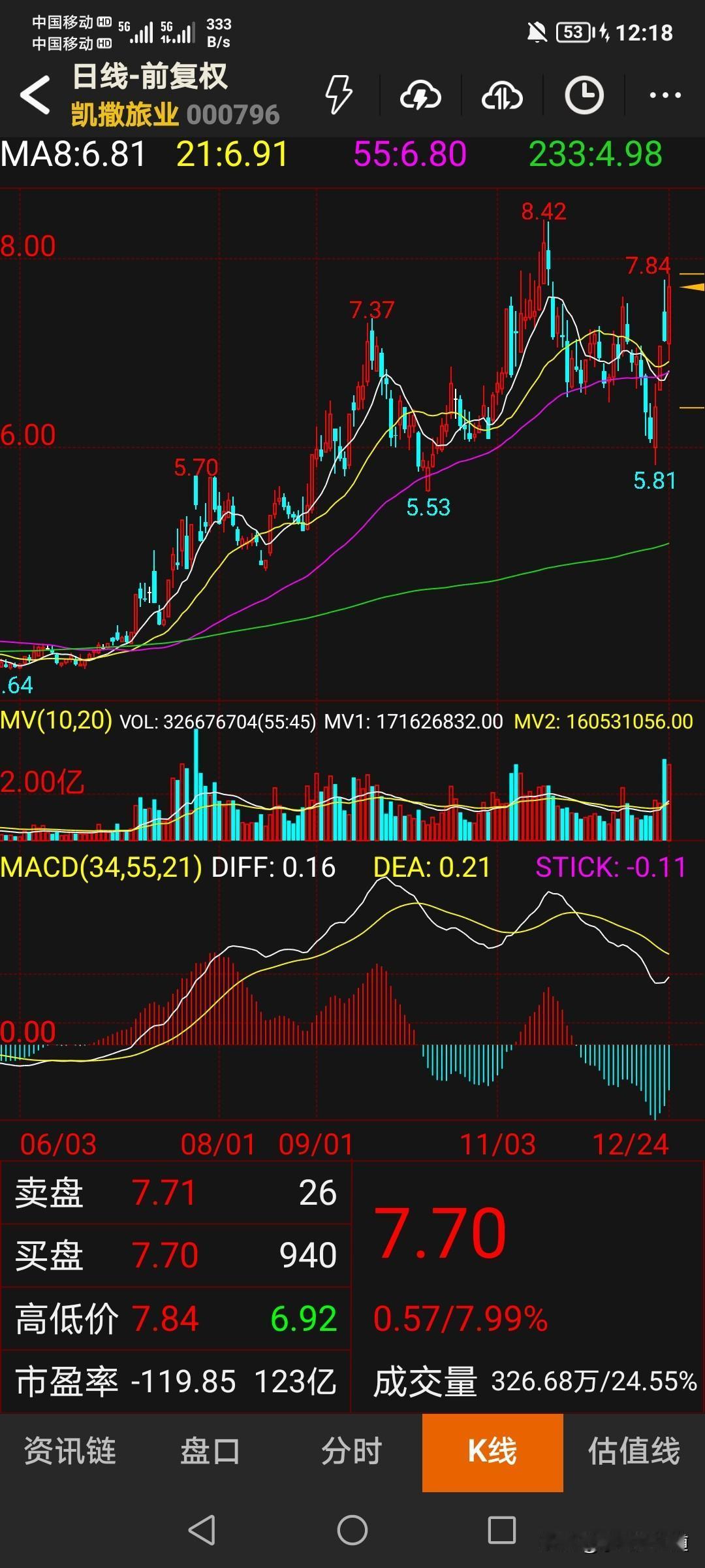 凯撒旅业(000796)近期在大盘震荡行情中持续上涨，核心驱动力是海南自贸港封关