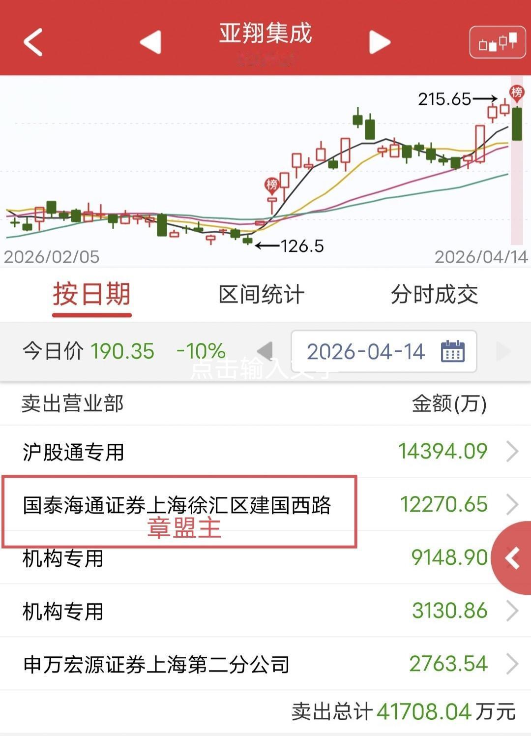 章盟主怒砸1.2个亿！

虽然今天行情看着火热，但也有高位股被摁跌停，比如亚翔集