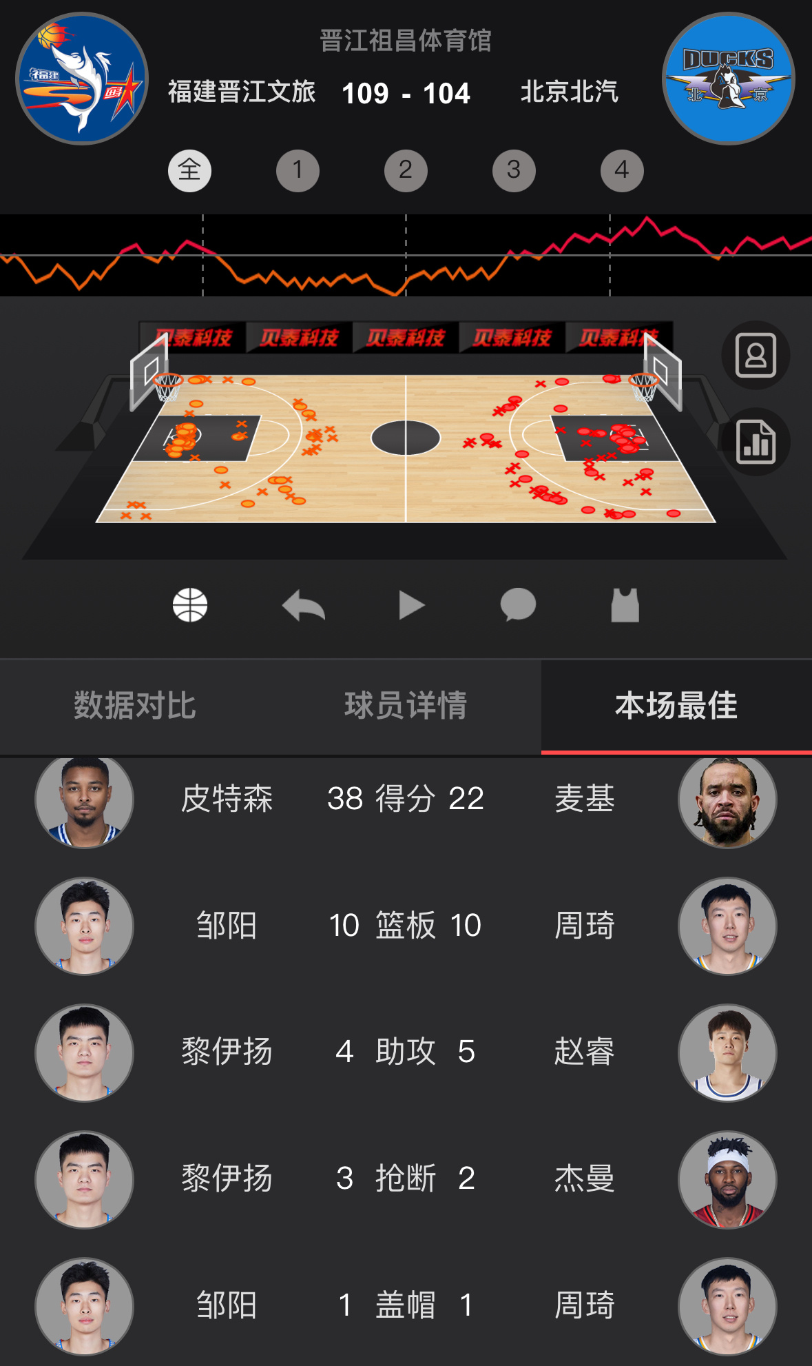 北京又是一年一度输福建保留节目了是吗（虽然上赛季没输）。CBA