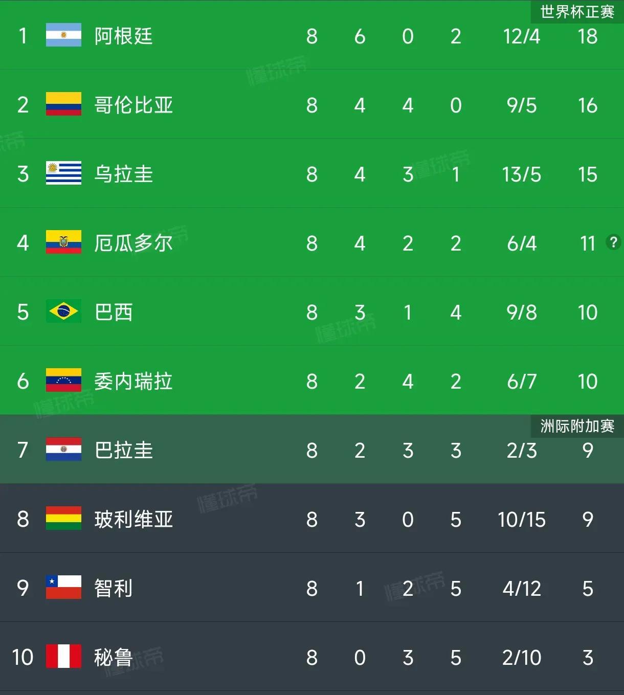 南美世预赛让人意想不到的七点1、巴西输球场次比赢球场次多5:1胜玻利维亚，1:0