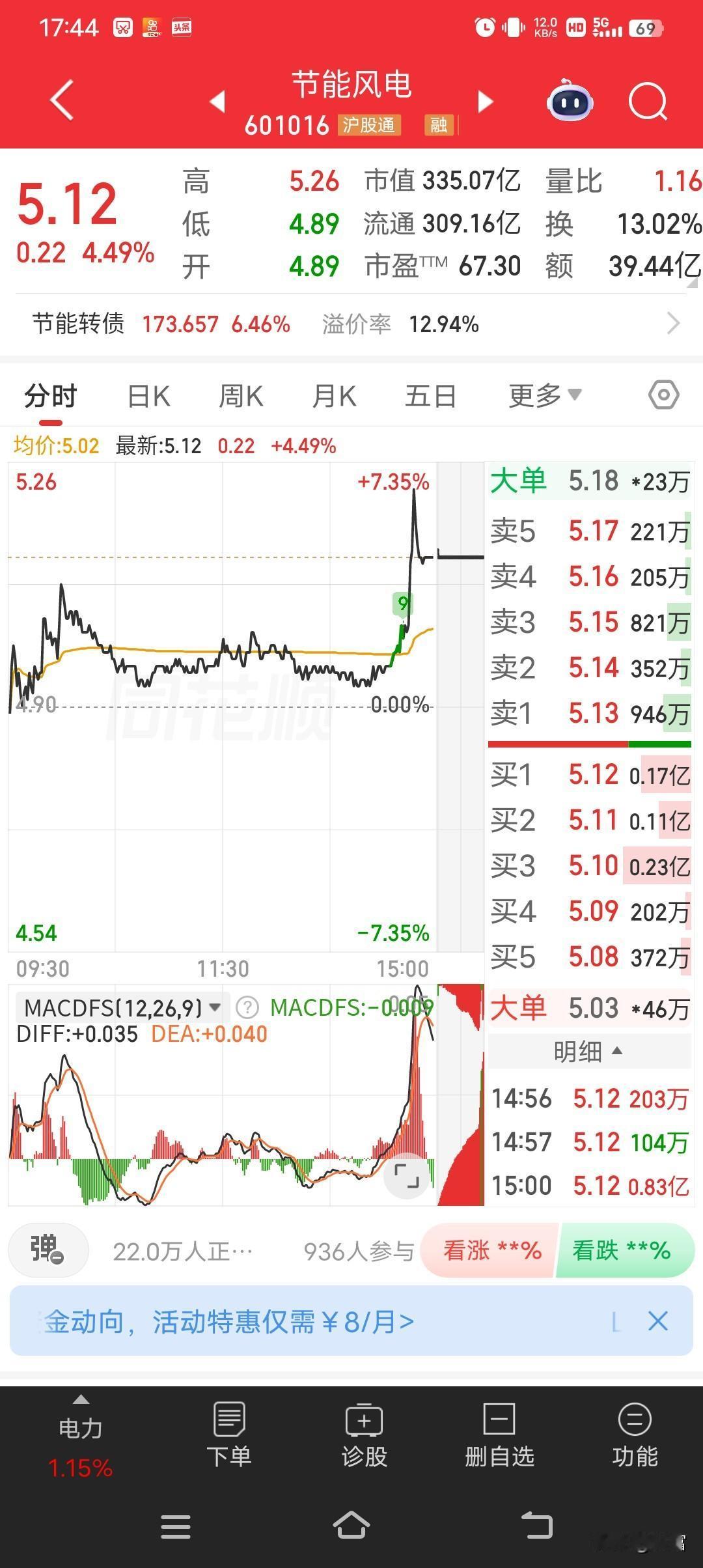 节能风电这走势！最新价都到5.12了，涨幅4.49%。这就像坐了火箭一样，在市场