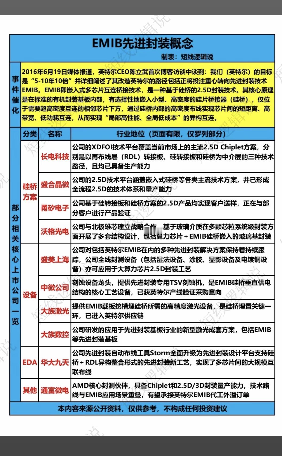 EMIB先进封装概念！

1.硅桥方案
2.设备
3.EDA
4.其他
相关核心