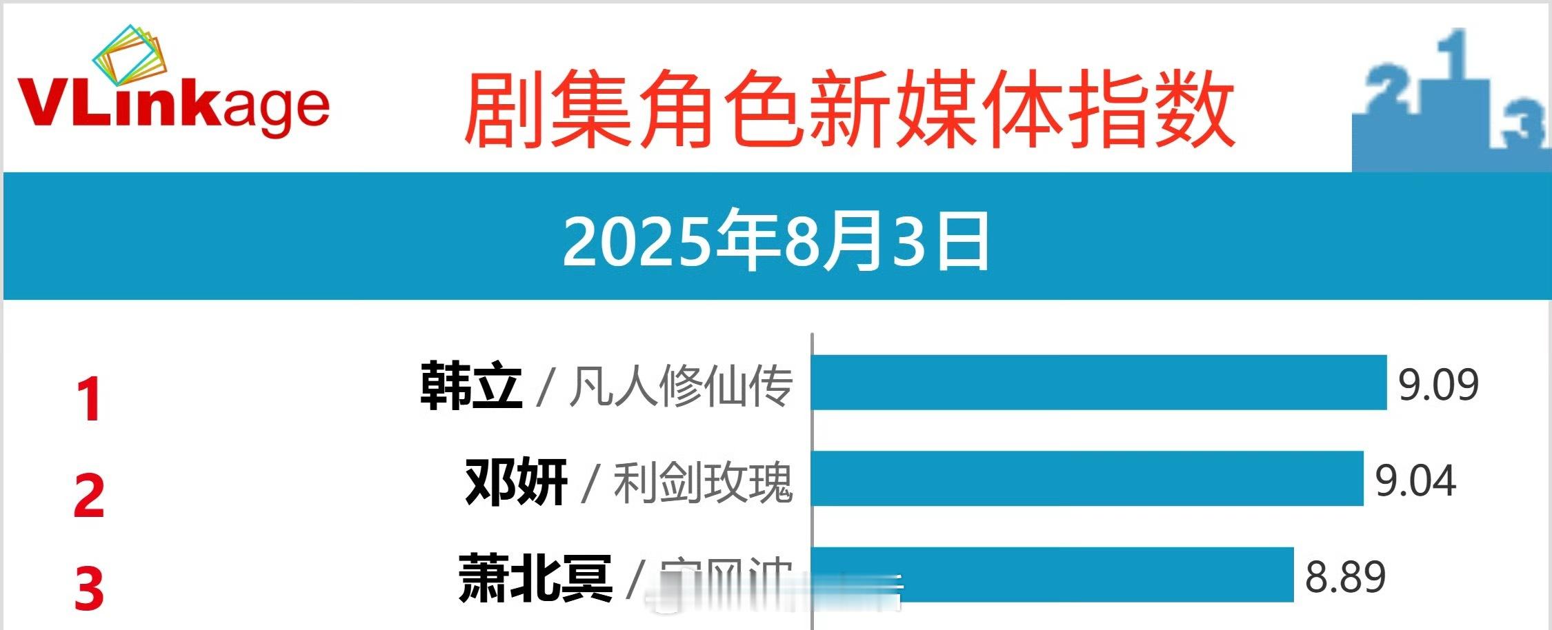 来看杨洋主演的凡人修仙传这个争气的韩立，V榜角色指数一直登顶。 ​​​