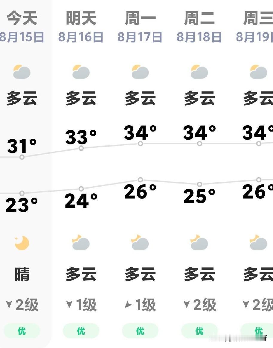 友友们发现没有？今年的“三伏天”有点怪。从8月7日立秋后，气温一直在三十四五度上