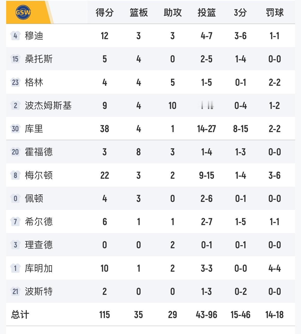 勇士不敌独行侠，库里已经尽力了，还要怎样。勇士vs独行侠