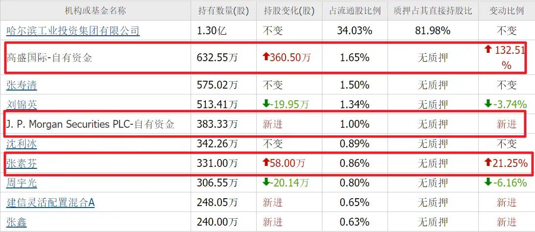 我发现，张素芬现在是真的有点牛啊，不仅抓到了航天动力、节能风电这种大牛股，现在连