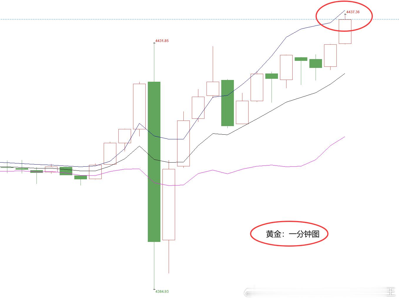 黄金4390位置多，顺利抵达4435位置系统止盈450点！一路多，一路赚！我们要