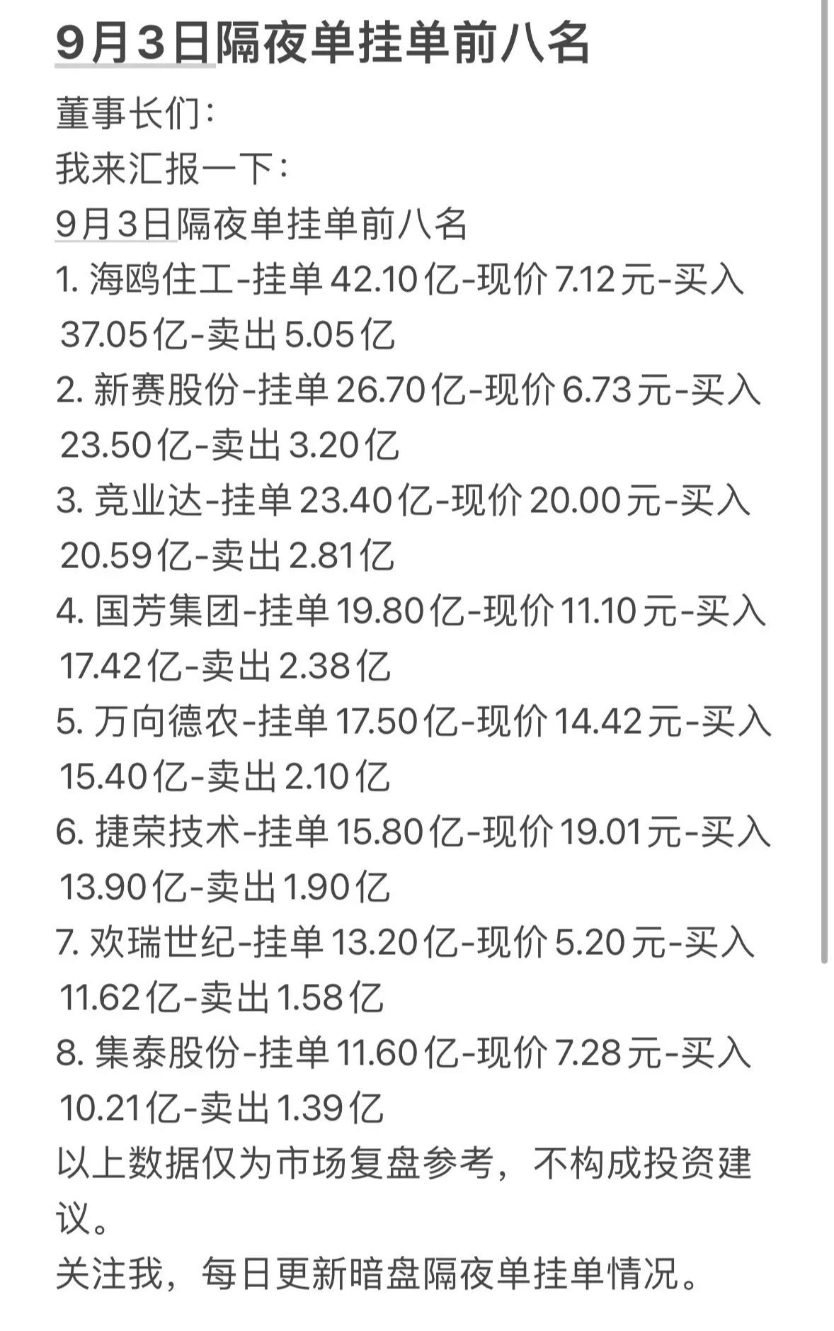 9月3日周四暗盘隔夜挂单，今天股票市场变动情况一览。

9月3日周四的暗盘隔夜挂