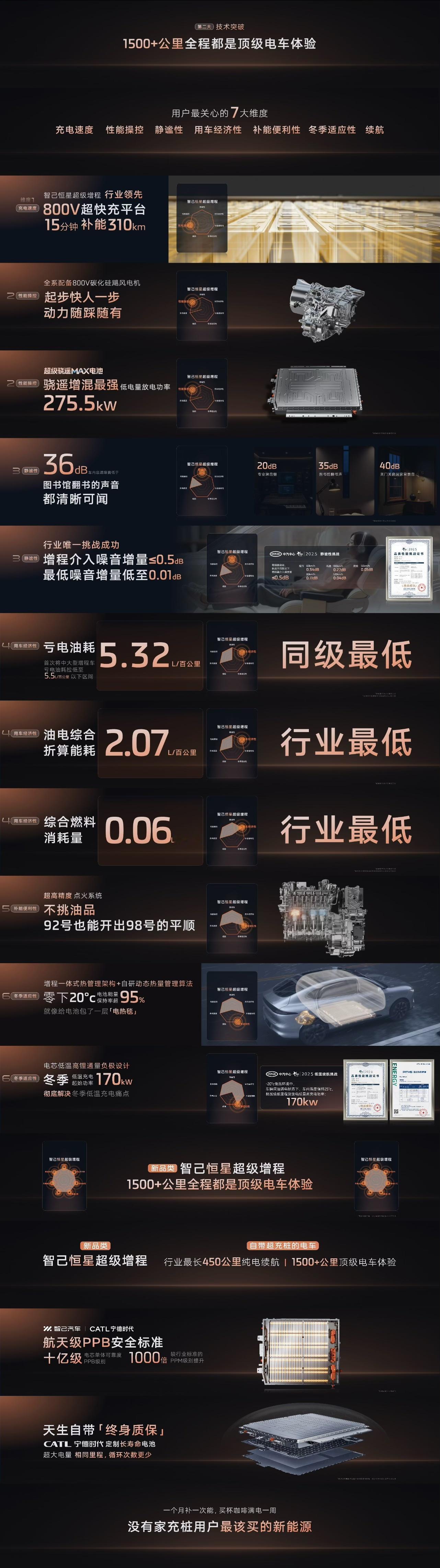 >第二项技术突破：1500+km都是顶级电车体验解决用户最关心的7大新能源车顾虑