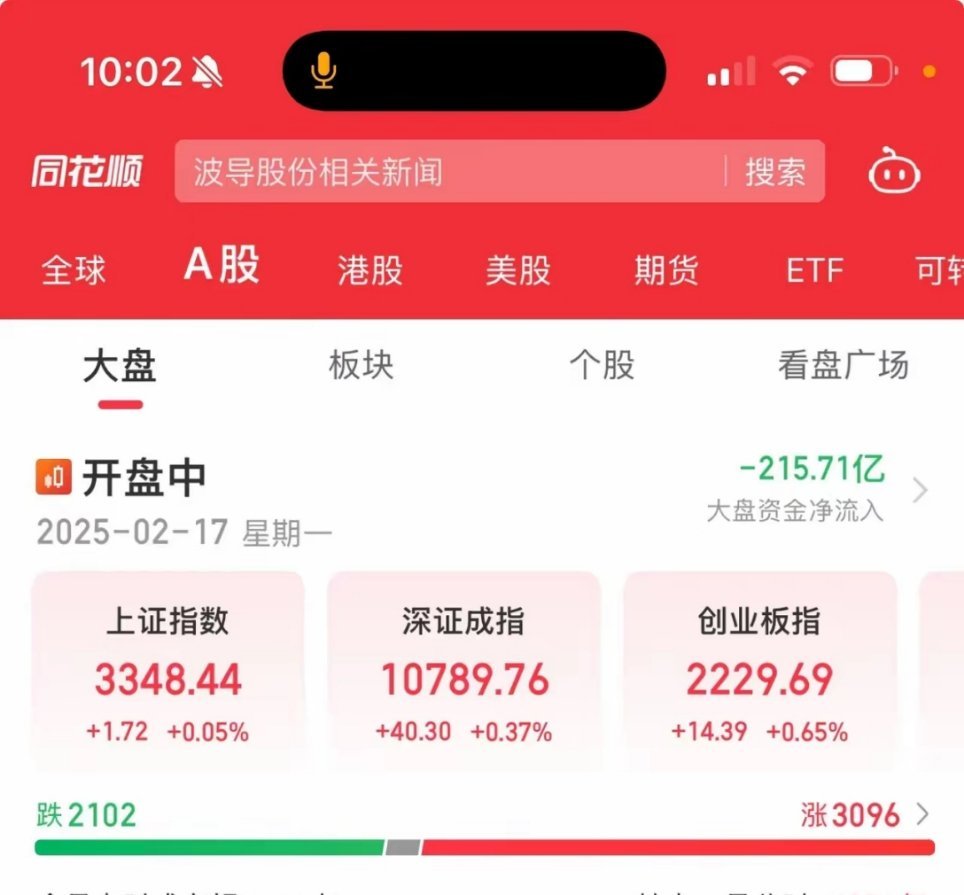 上午10:02。 两市的成交额放量1800多亿，但是指数的涨幅有限。短线出现了放